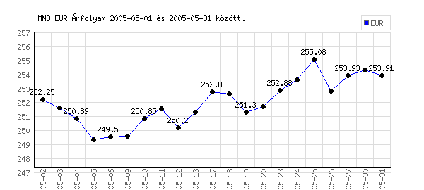 Euró grafikon - 2005. 05.