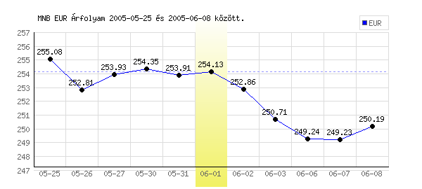 Euró grafikon - 2005. 06. 01.
