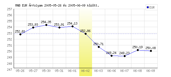 Euró grafikon - 2005. 06. 02.