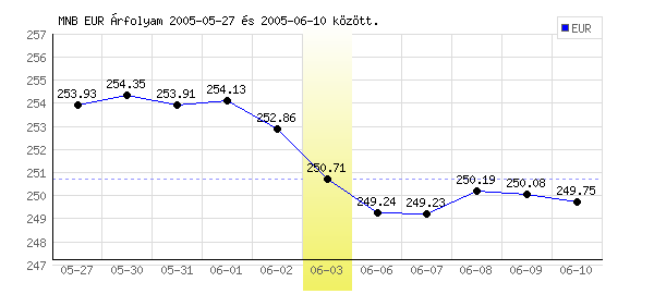Euró grafikon - 2005. 06. 03.