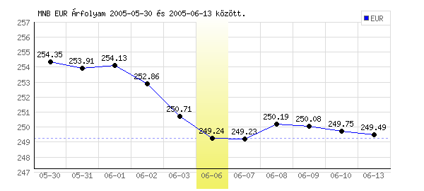Euró grafikon - 2005. 06. 06.