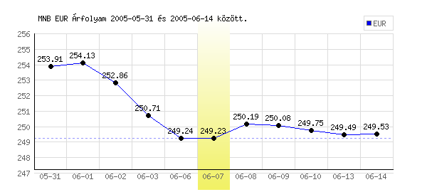 Euró grafikon - 2005. 06. 07.