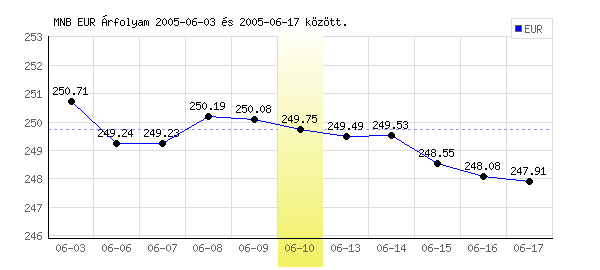 Euró grafikon - 2005. 06. 10.