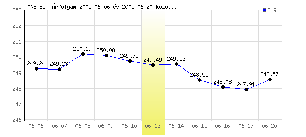 Euró grafikon - 2005. 06. 13.