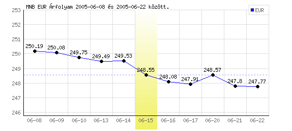 Euró grafikon - 2005. 06. 15.