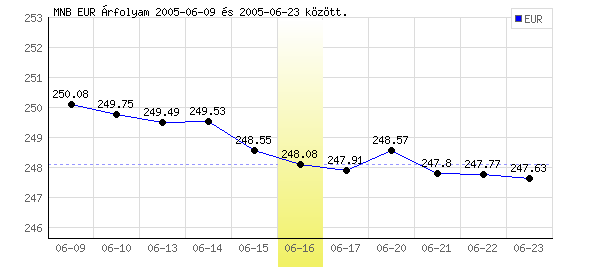 Euró grafikon - 2005. 06. 16.