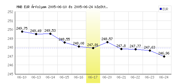 Euró grafikon - 2005. 06. 17.