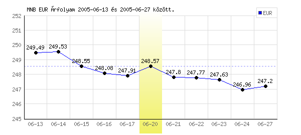Euró grafikon - 2005. 06. 20.