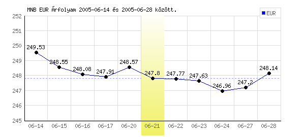 Euró grafikon - 2005. 06. 21.