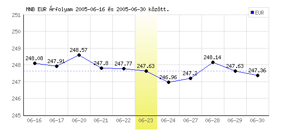 Euró grafikon - 2005. 06. 23.