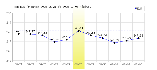 Euró grafikon - 2005. 06. 28.