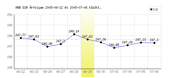 Euró grafikon - 2005. 06. 29.
