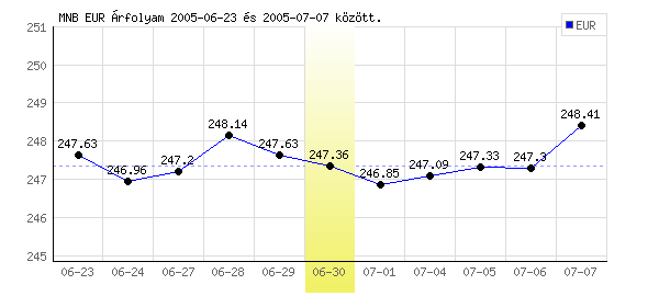 Euró grafikon - 2005. 06. 30.
