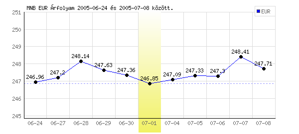 Euró grafikon - 2005. 07. 01.