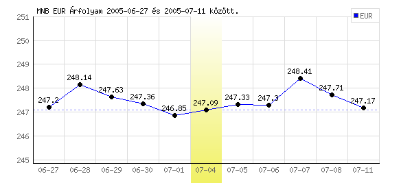 Euró grafikon - 2005. 07. 04.