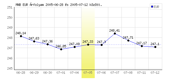 Euró grafikon - 2005. 07. 05.