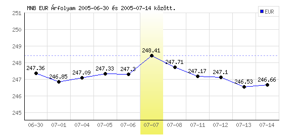 Euró grafikon - 2005. 07. 07.