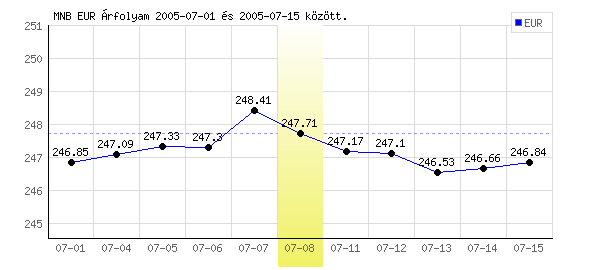 Euró grafikon - 2005. 07. 08.