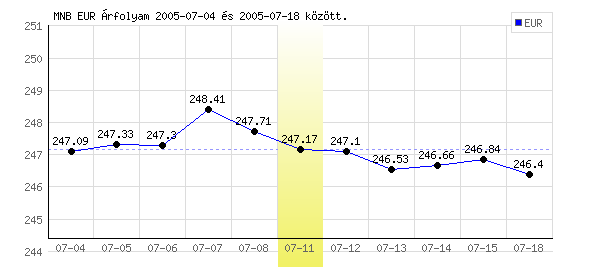Euró grafikon - 2005. 07. 11.