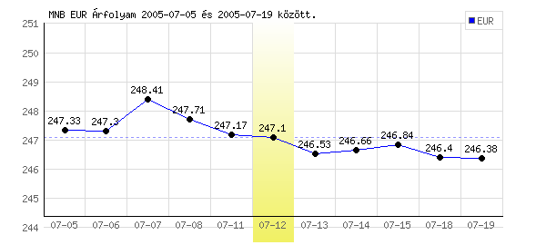 Euró grafikon - 2005. 07. 12.