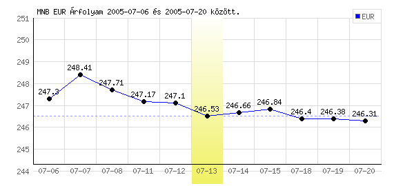 Euró grafikon - 2005. 07. 13.