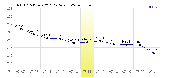 Euró grafikon - 2005. 07. 14.