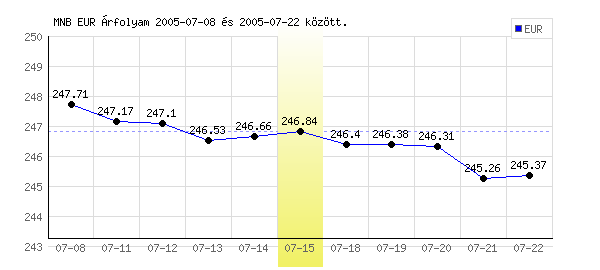 Euró grafikon - 2005. 07. 15.