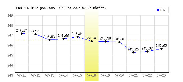 Euró grafikon - 2005. 07. 18.
