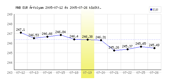 Euró grafikon - 2005. 07. 19.