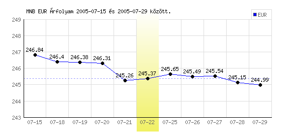 Euró grafikon - 2005. 07. 22.