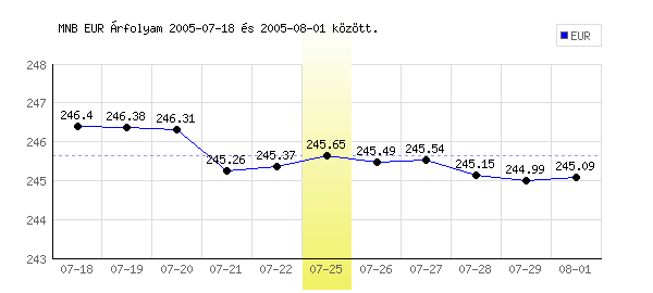 Euró grafikon - 2005. 07. 25.