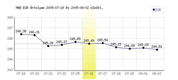 Euró grafikon - 2005. 07. 26.