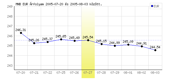 Euró grafikon - 2005. 07. 27.