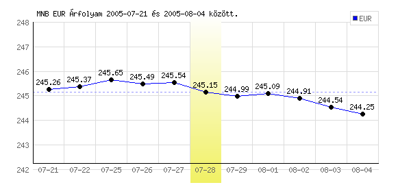 Euró grafikon - 2005. 07. 28.