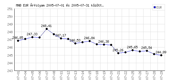 Euró grafikon - 2005. 07.