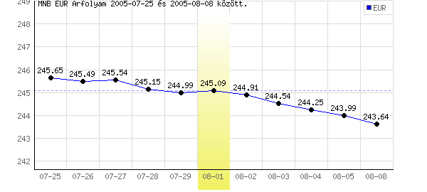 Euró grafikon - 2005. 08. 01.