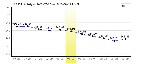 Euró grafikon - 2005. 08. 02.