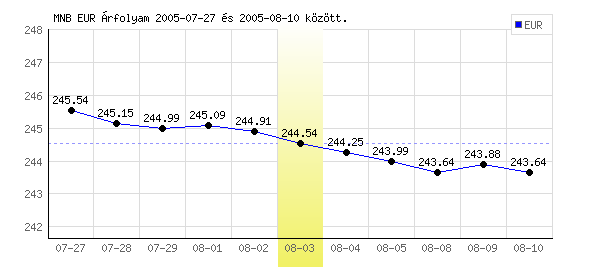Euró grafikon - 2005. 08. 03.