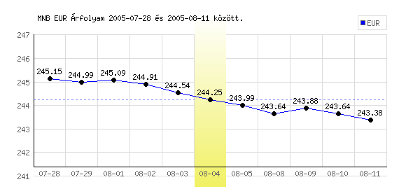 Euró grafikon - 2005. 08. 04.