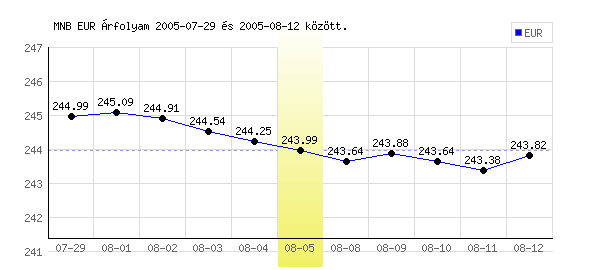 Euró grafikon - 2005. 08. 05.