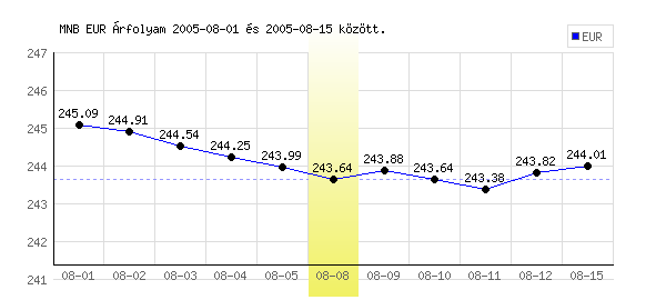 Euró grafikon - 2005. 08. 08.