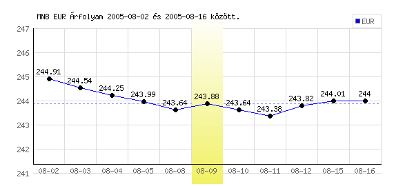 Euró grafikon - 2005. 08. 09.