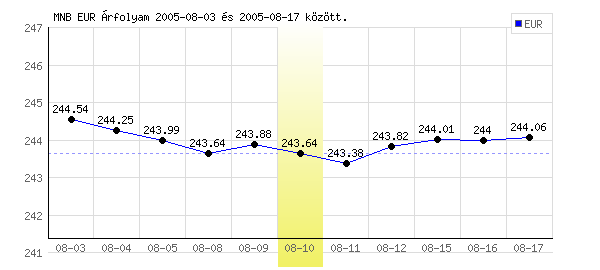 Euró grafikon - 2005. 08. 10.