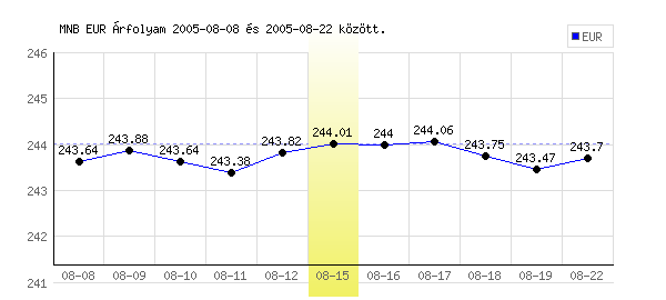 Euró grafikon - 2005. 08. 15.