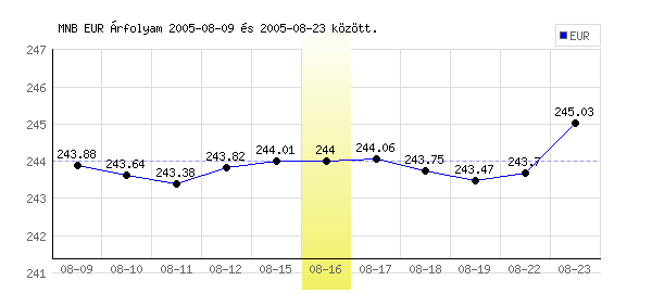 Euró grafikon - 2005. 08. 16.