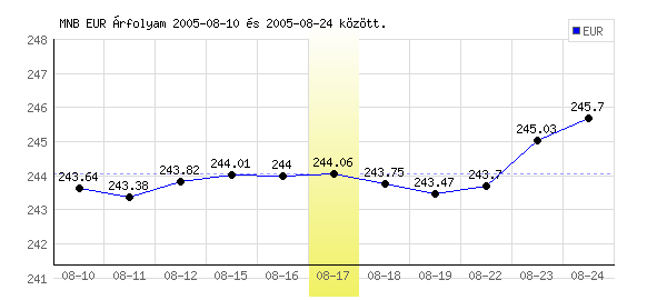 Euró grafikon - 2005. 08. 17.