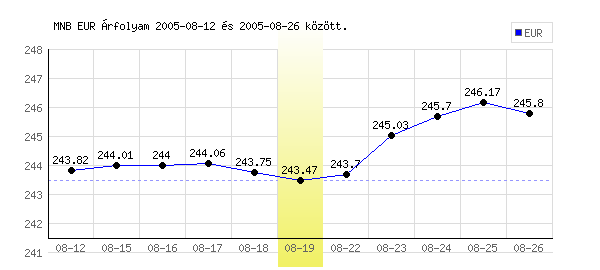 Euró grafikon - 2005. 08. 19.