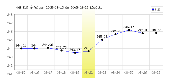 Euró grafikon - 2005. 08. 22.