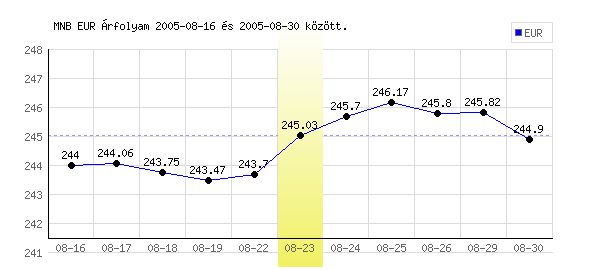 Euró grafikon - 2005. 08. 23.