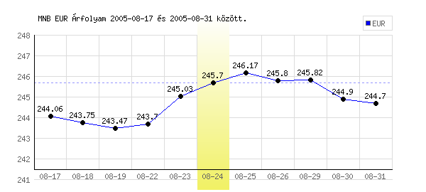 Euró grafikon - 2005. 08. 24.